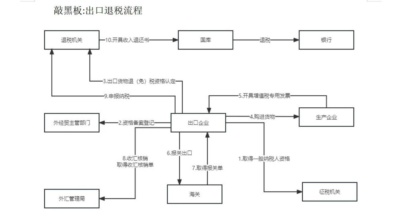 外贸出口退税流程