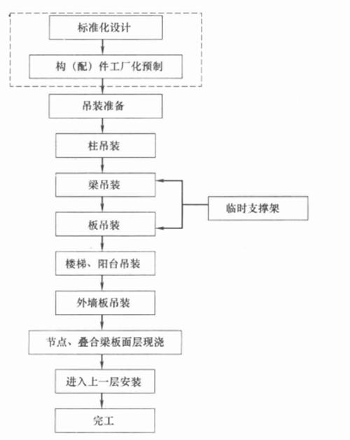 pc装配式建筑施工流程