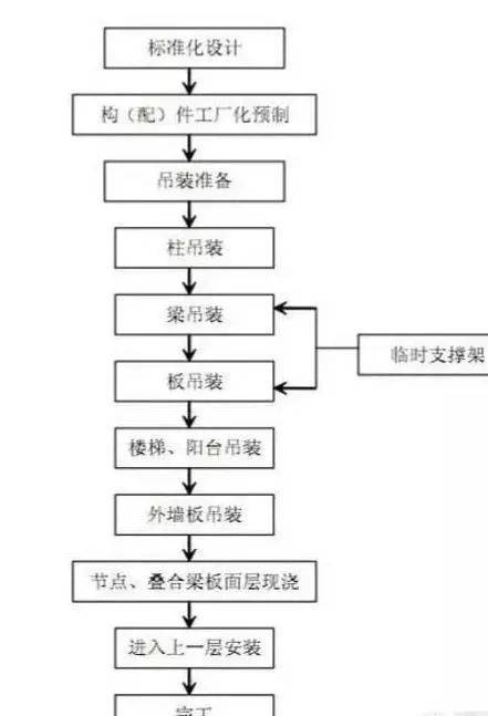 pc装配式建筑施工流程