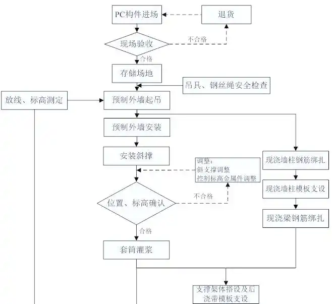 pc装配式建筑施工流程