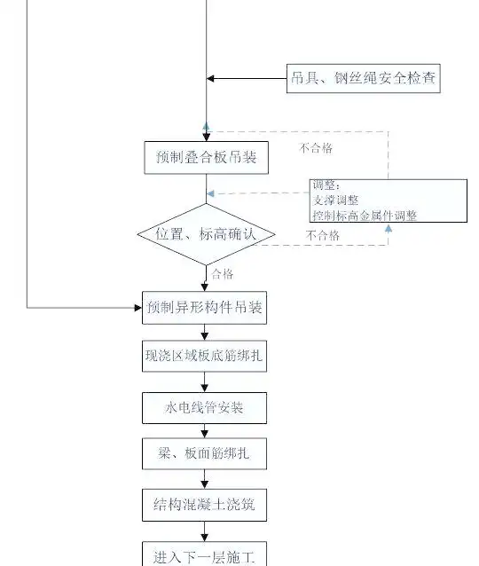 pc装配式建筑施工流程