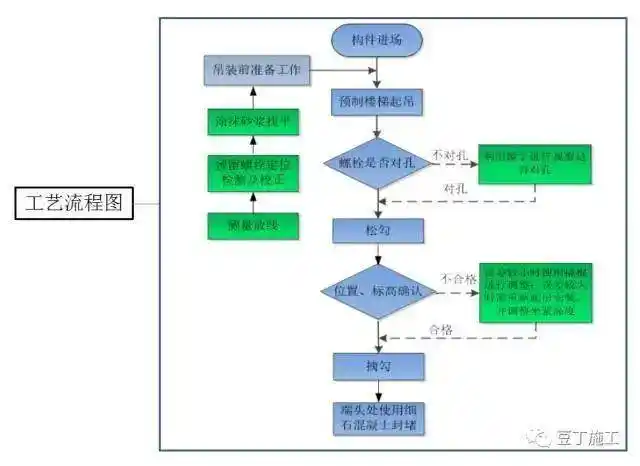 pc装配式建筑施工流程
