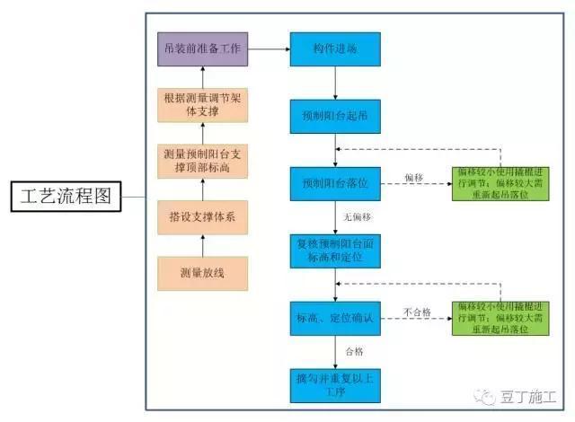 pc装配式建筑施工流程