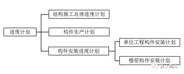 pc装配式建筑施工流程