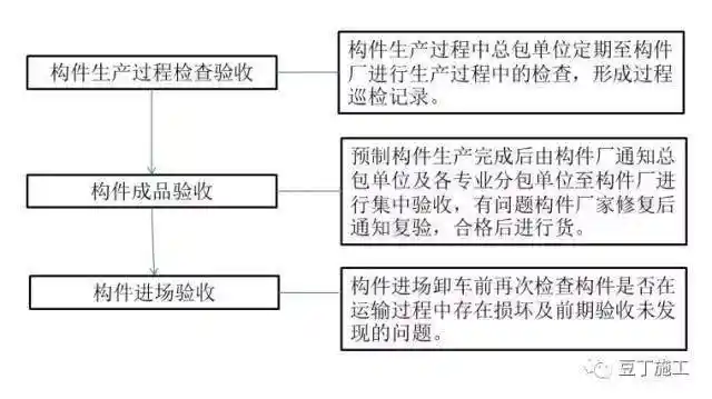 pc装配式建筑施工流程