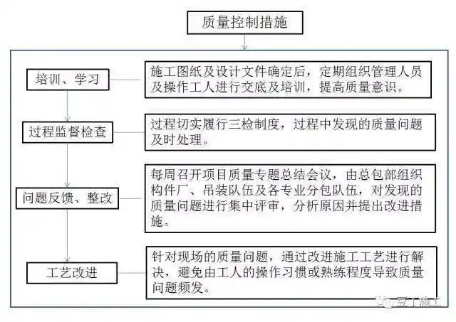 pc装配式建筑施工流程