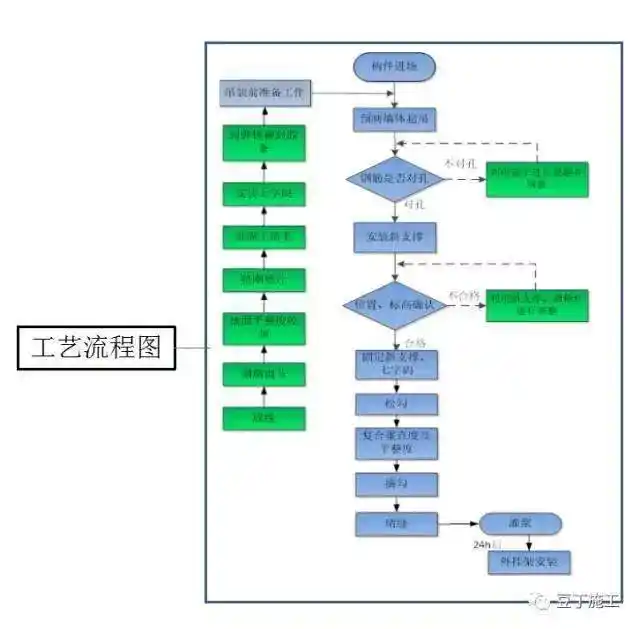 pc装配式建筑施工流程