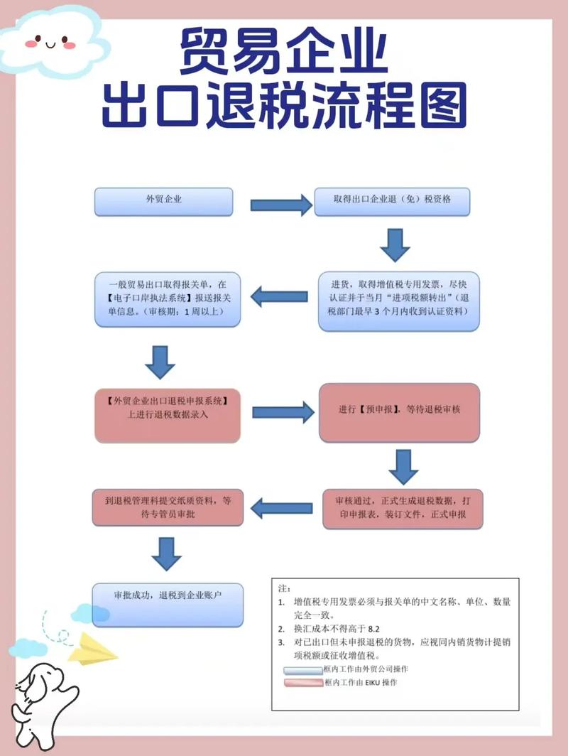 外贸出口退税流程