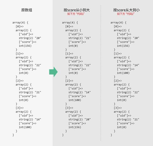PHP 数组排序方法和demo代码分享