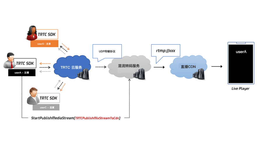 java queue length RTMP直播应用与延时分析