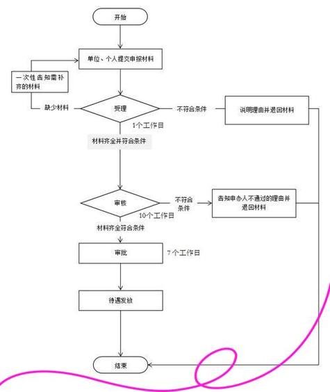 员工受伤费用报销流程