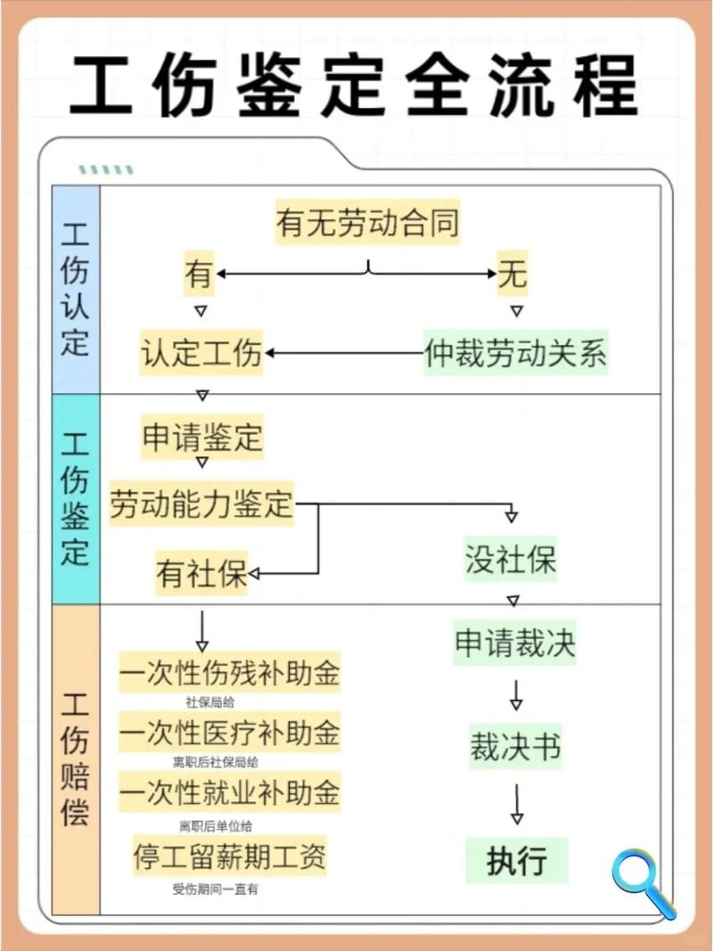 伤人事故费用报销流程
