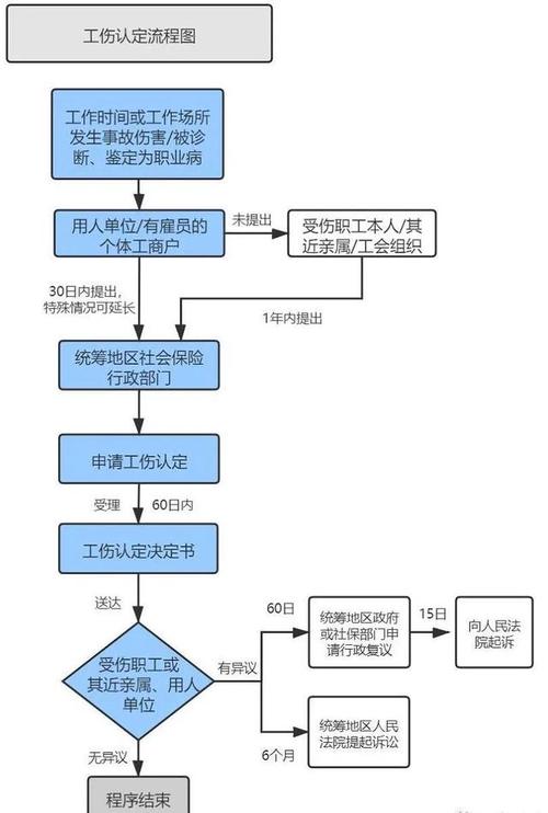工伤报销申请流程