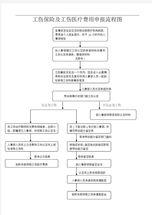 伤人事故费用报销流程