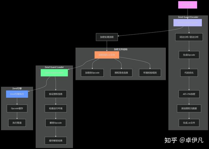zend php