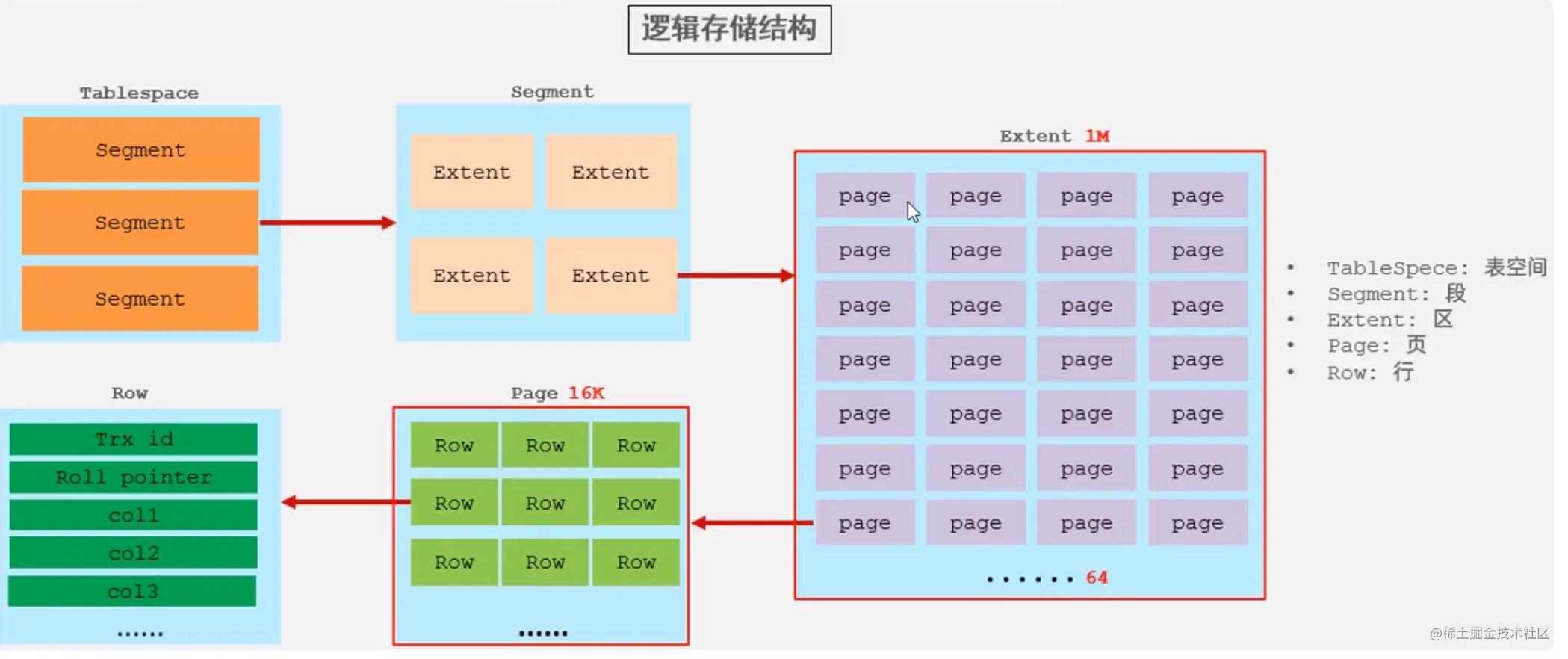 sql 命令大全