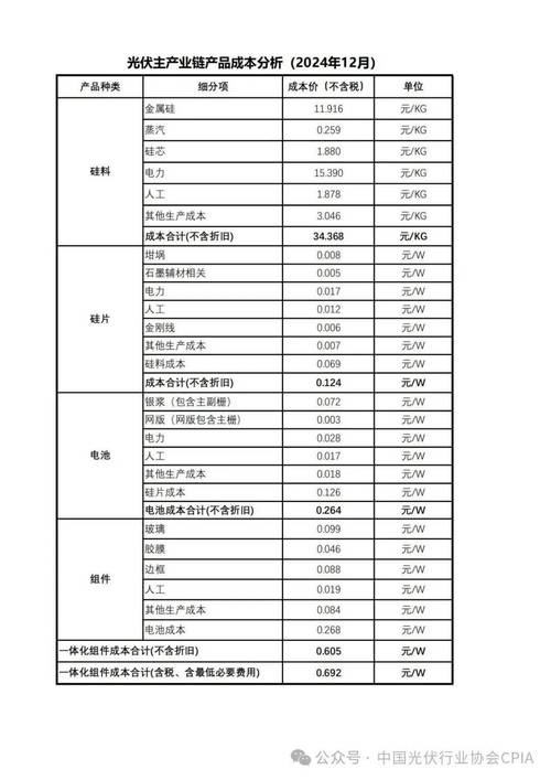 光伏太阳能组件相关价格/信息