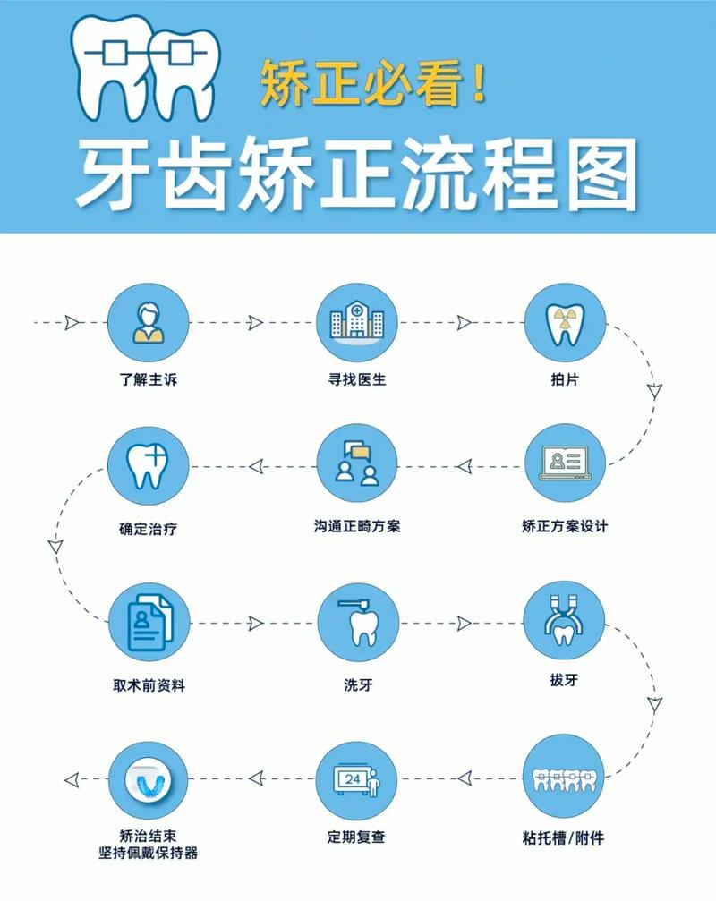 牙齿正畸步骤