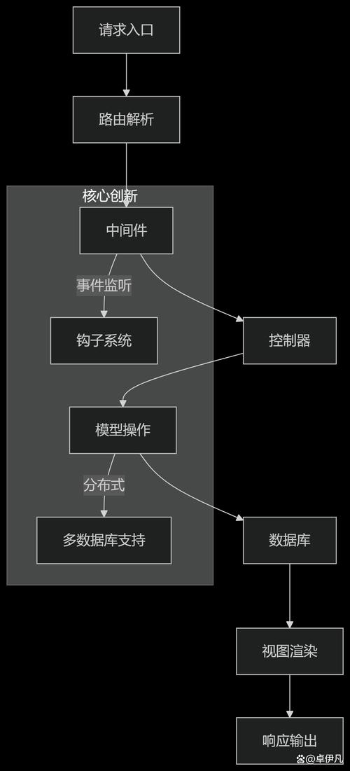 九步教你如何学PHP框架