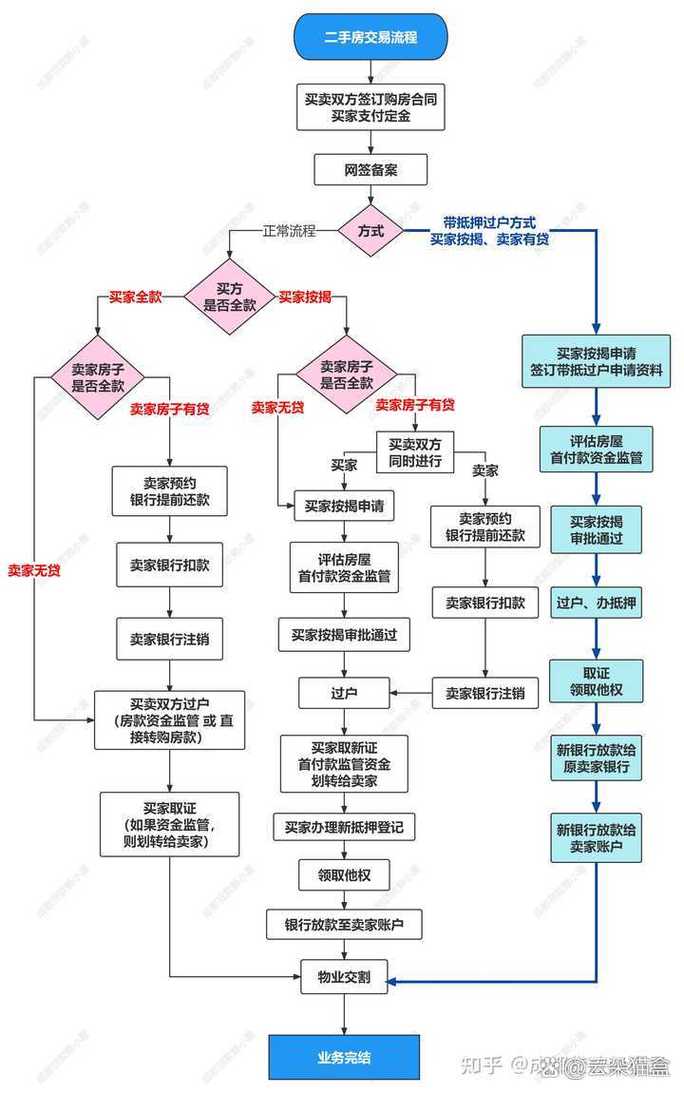 浦东房产交易中心流程