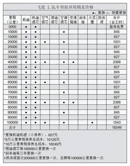 保养不花钱的车
