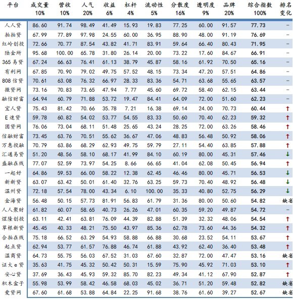 人人贷在10月网络借贷平台评级中排名第一