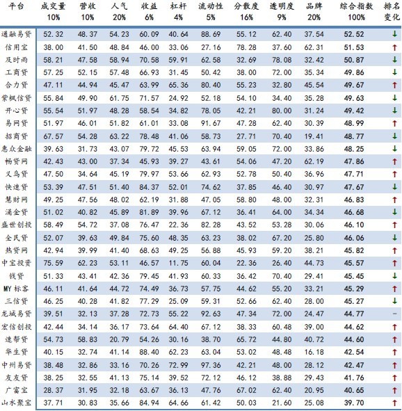 p2b网贷平台排名