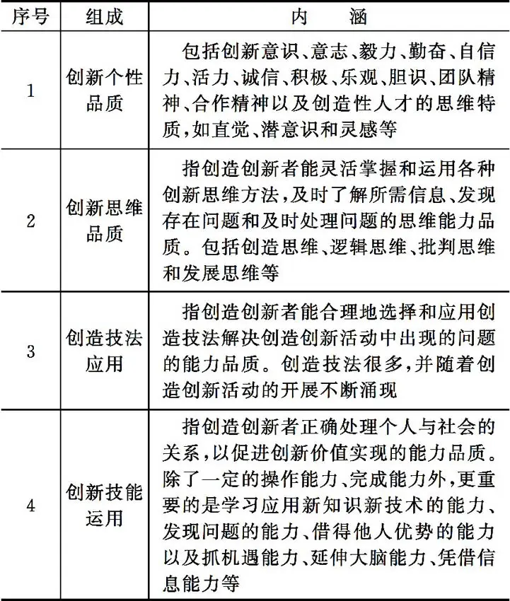 创新创业意识