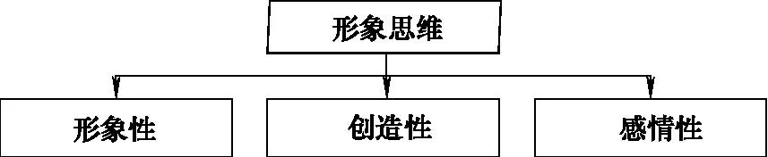 创新创业意识