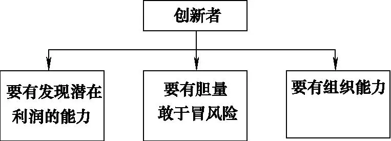 创新创业意识