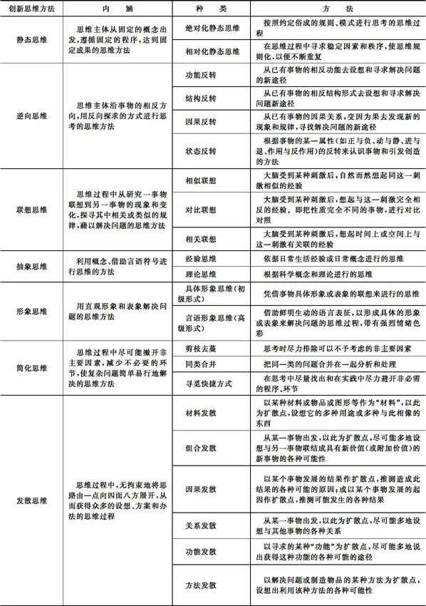 创新创业意识