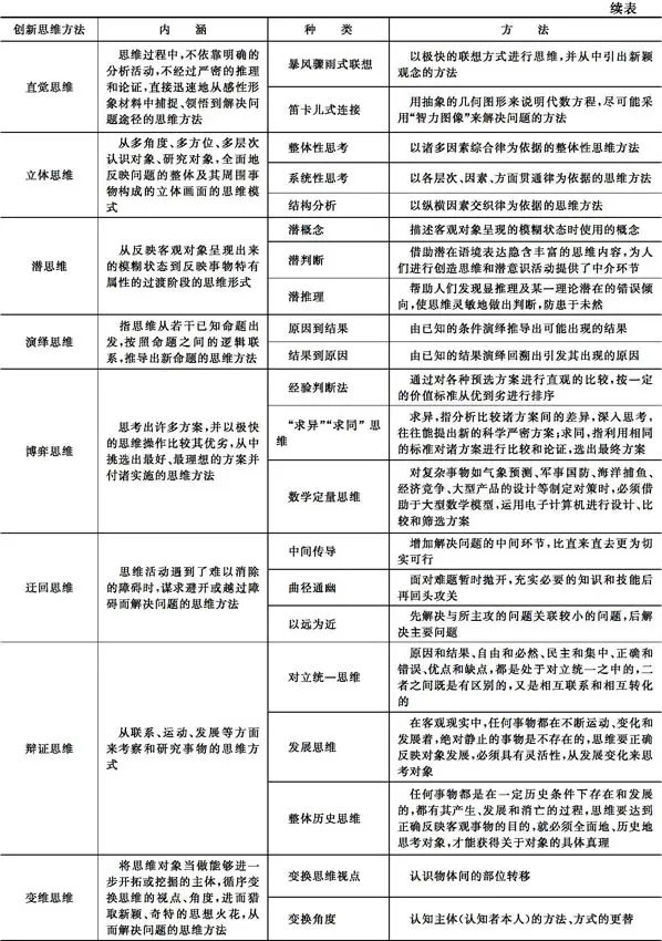 创新创业意识
