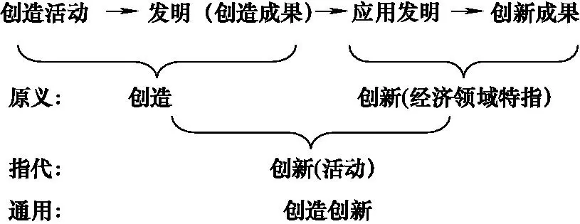 创新创业意识