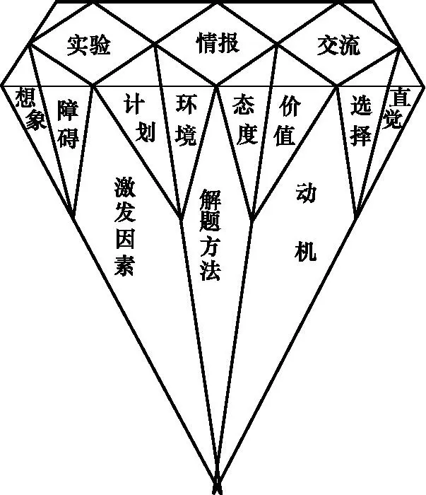 创新创业意识