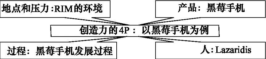 创新创业意识