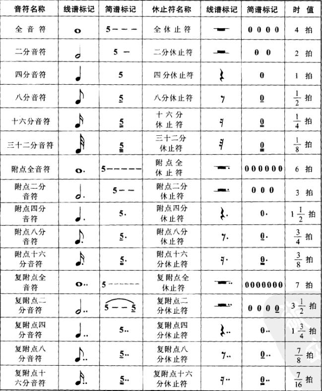 五线谱基础教程第三讲