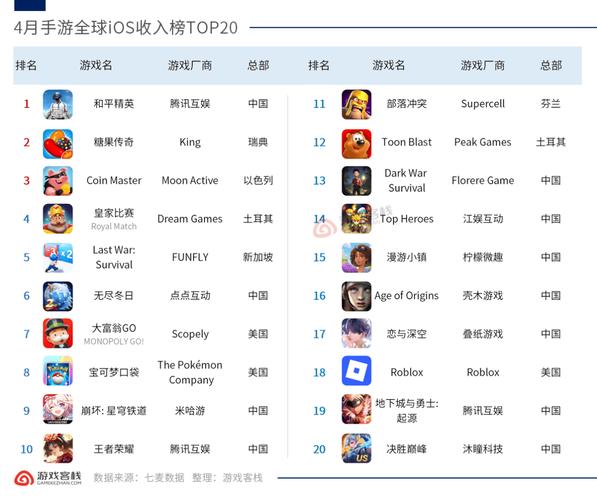 全球十大最赚钱网游6款均免费