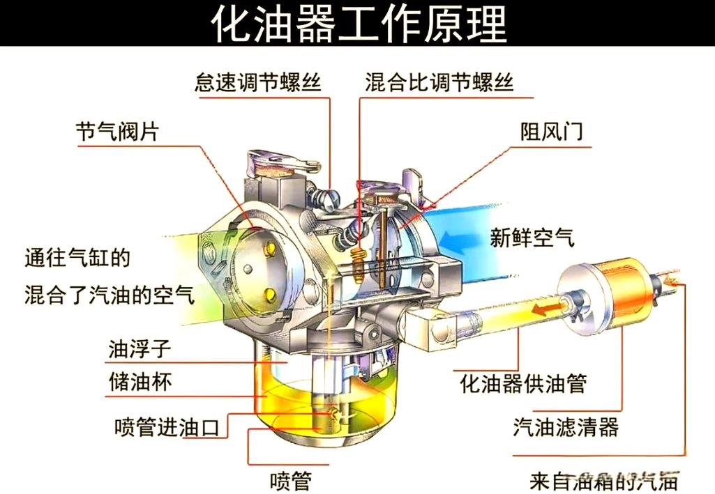 汽车化油器结构图解
