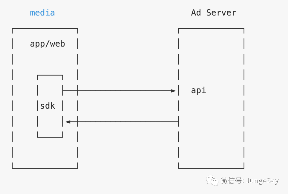 java 广告投放系统