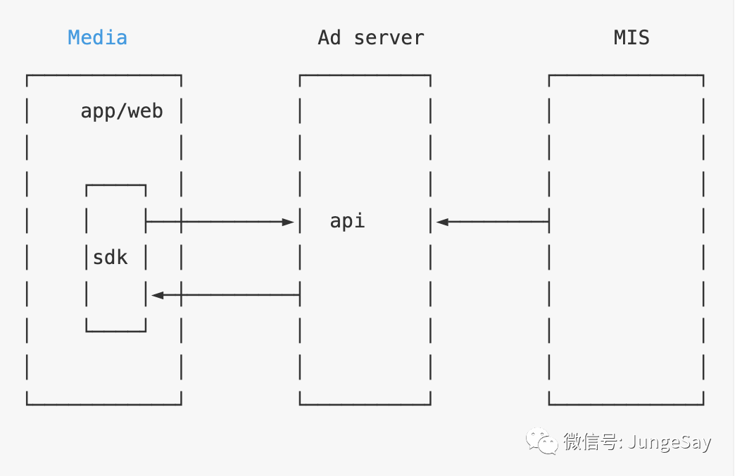 java 广告投放系统