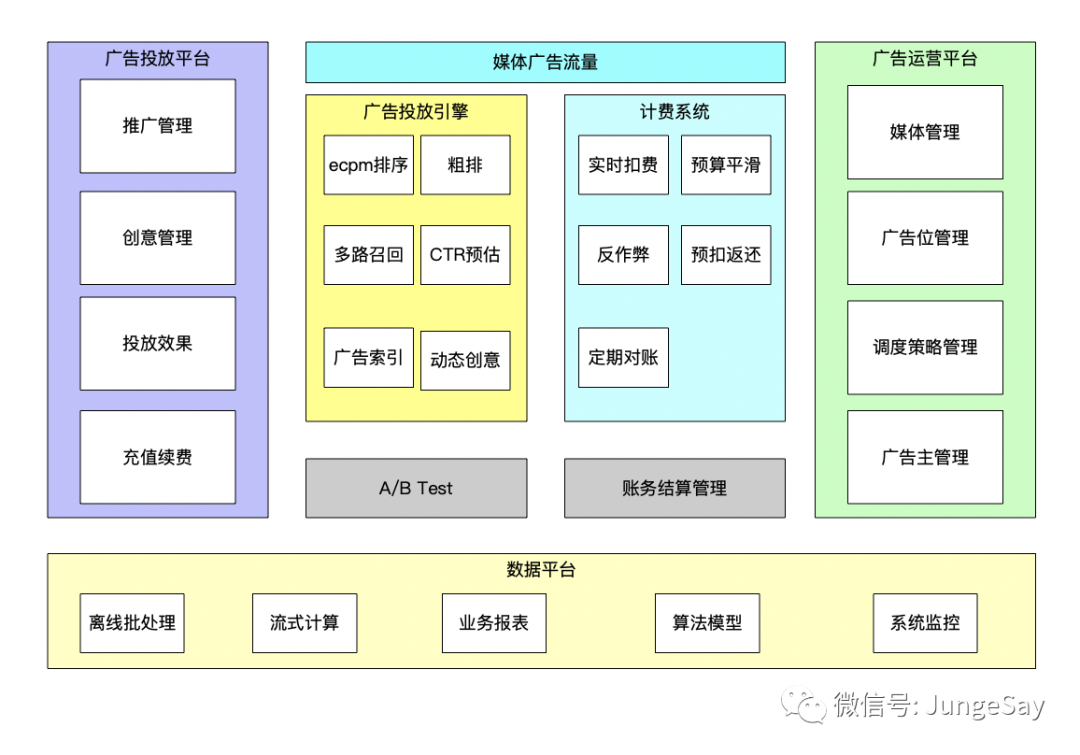 java 广告投放系统