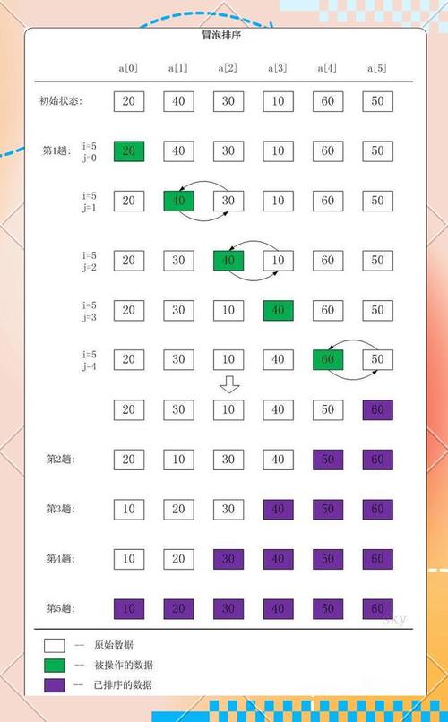 java简单冒泡排序代码