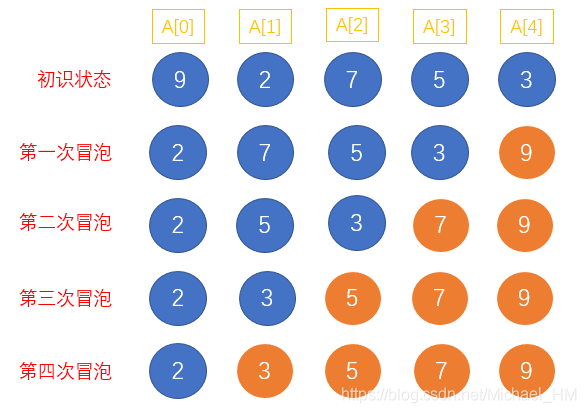 java简单冒泡排序代码