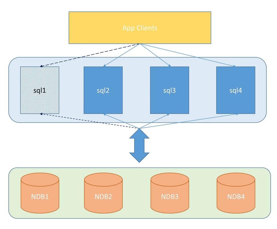 部署MySQL数据库
