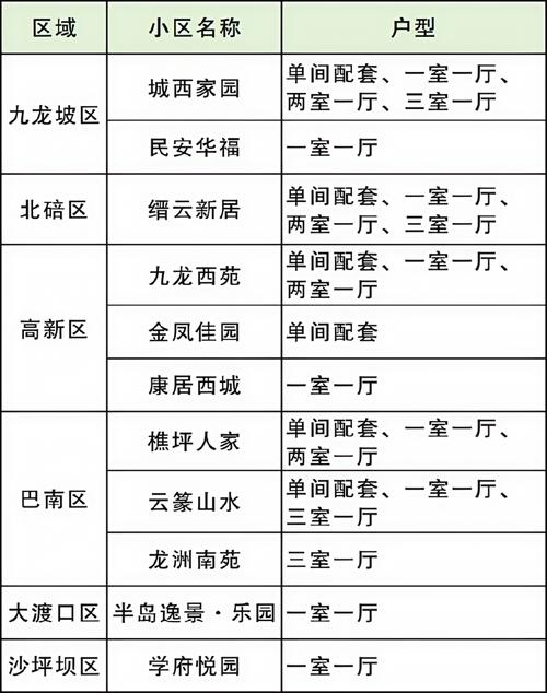 接房啦！重庆第36批公租房具体什么时候签约？速速来看……