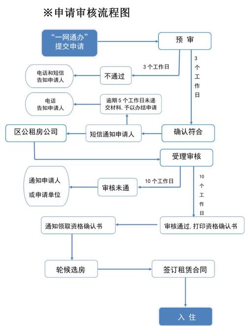 公租房交房流程