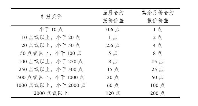 沪深300股指期货市价指令