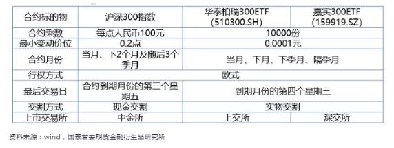 沪深300三大期权来了，这些规则你应该知道丨大事记