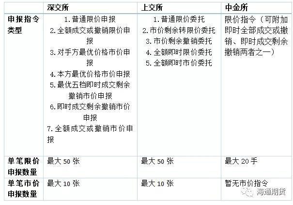 沪深300股指期货市价指令