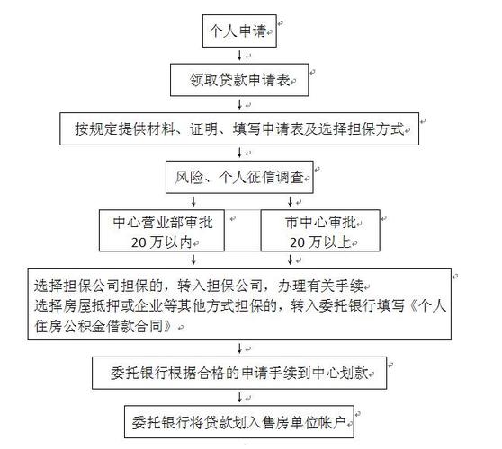北京提取公积金流程